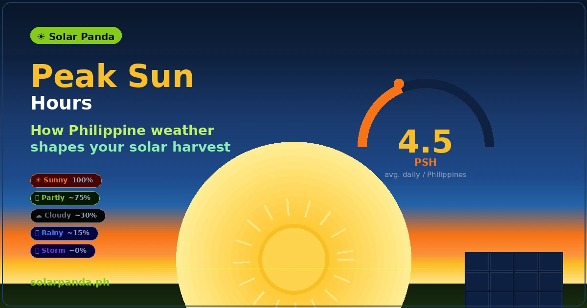 What Are Peak Sun Hours? How Philippine Weather Affects Your Solar Output